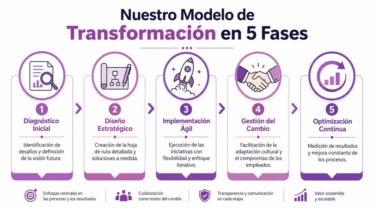 Infografía del modelo de transformación organizacional compuesto por cinco fases estratégicas, desde el diagnóstico hasta la optimización.