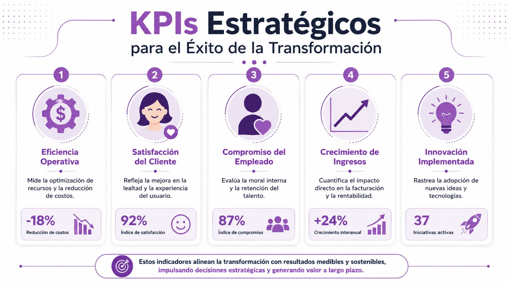 Infografía sobre cinco KPIs estratégicos esenciales para medir el éxito en procesos de transformación organizacional empresarial.