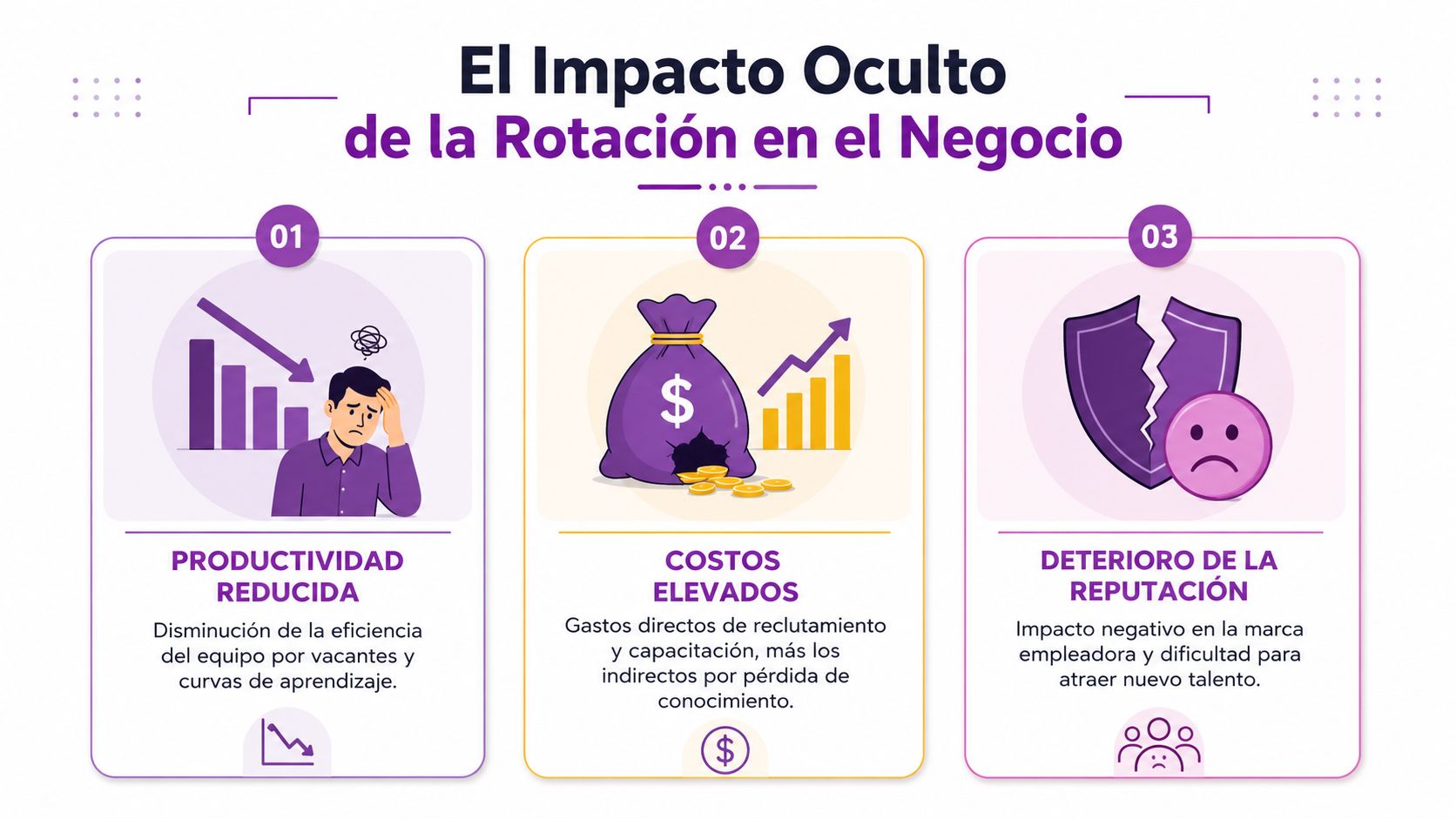 Infografía sobre el impacto negativo de la rotación de personal, destacando productividad, costos y reputación empresarial.