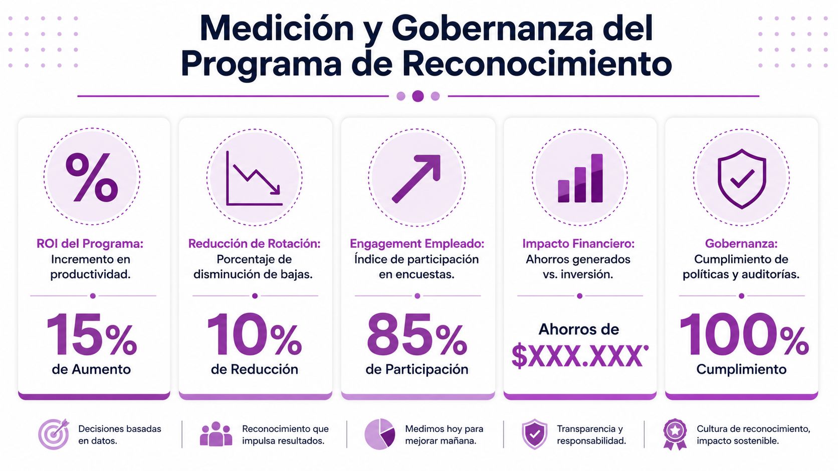 Infografía sobre la medición y gobernanza de un programa de reconocimiento empresarial con métricas clave.