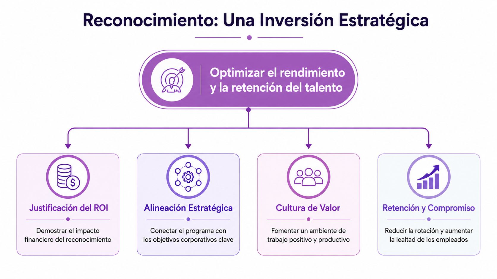 Diagrama estratégico sobre la importancia del reconocimiento para optimizar el rendimiento y retención del talento humano.