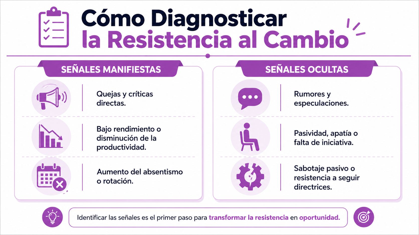 Infografía sobre cómo diagnosticar la resistencia al cambio identificando señales manifiestas y señales ocultas en equipos.