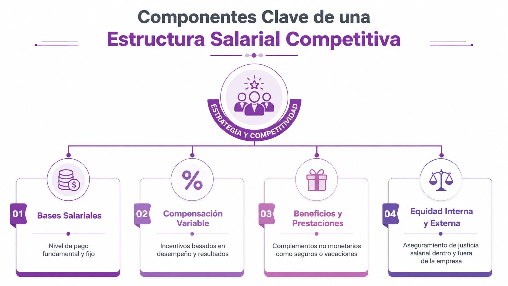 Infografía sobre los componentes clave para construir una estructura salarial competitiva en una empresa.