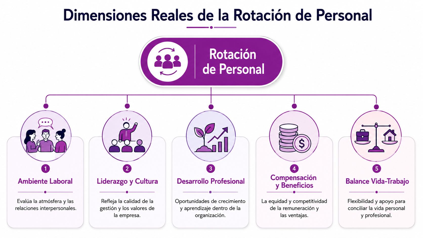 Infografía sobre las cinco dimensiones reales que influyen en la rotación de personal dentro de una empresa.