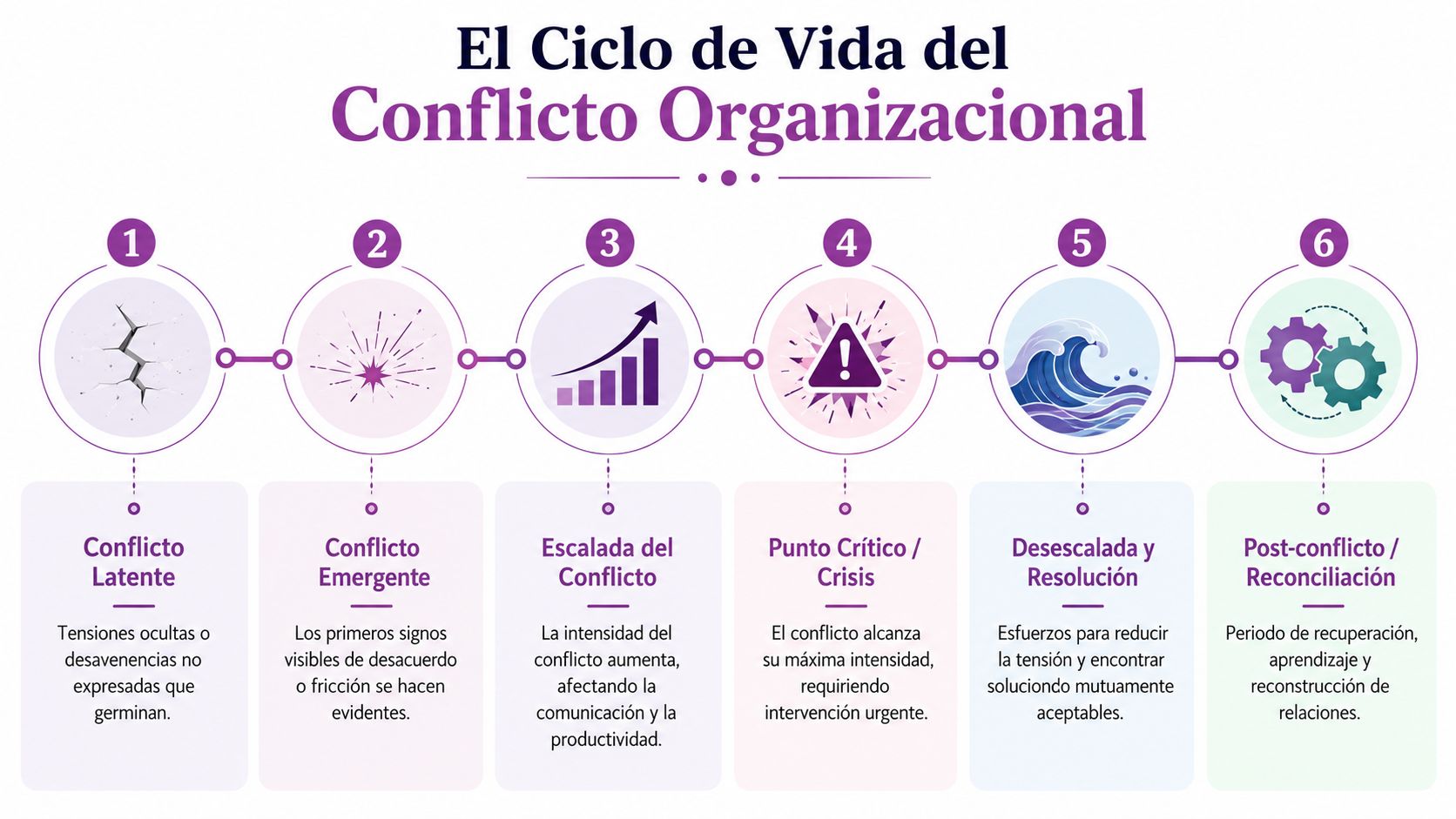 Diagrama que ilustra las seis etapas del ciclo de vida del conflicto organizacional, desde su inicio hasta su resolución.
