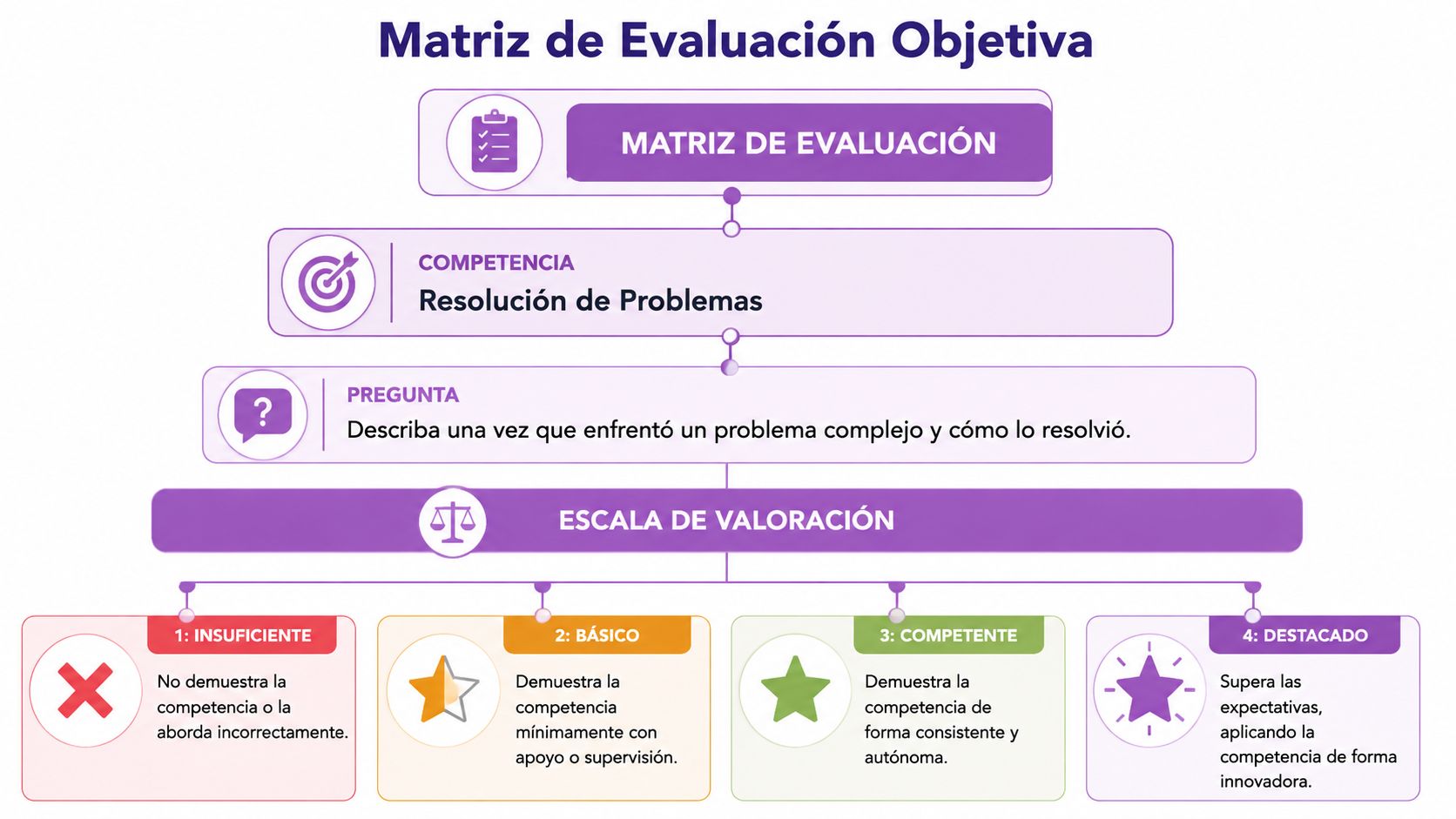 Infografía sobre una matriz de evaluación objetiva para la competencia de resolución de problemas en entrevistas estructuradas.