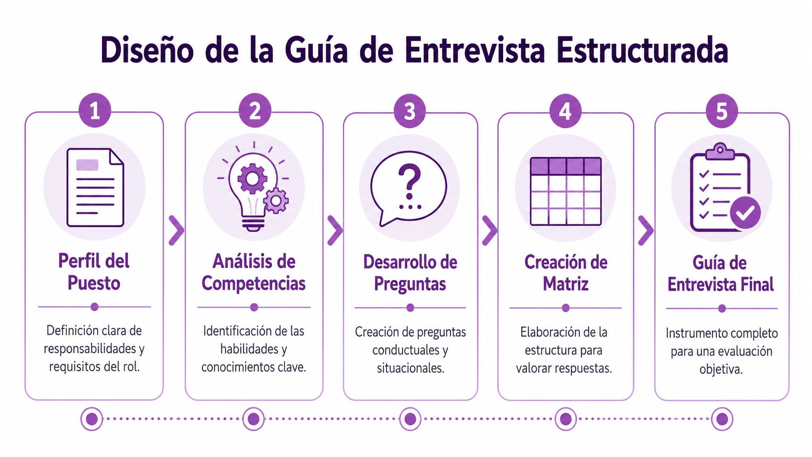 Infografía de cinco pasos para el diseño de una guía de entrevista estructurada en procesos de selección.