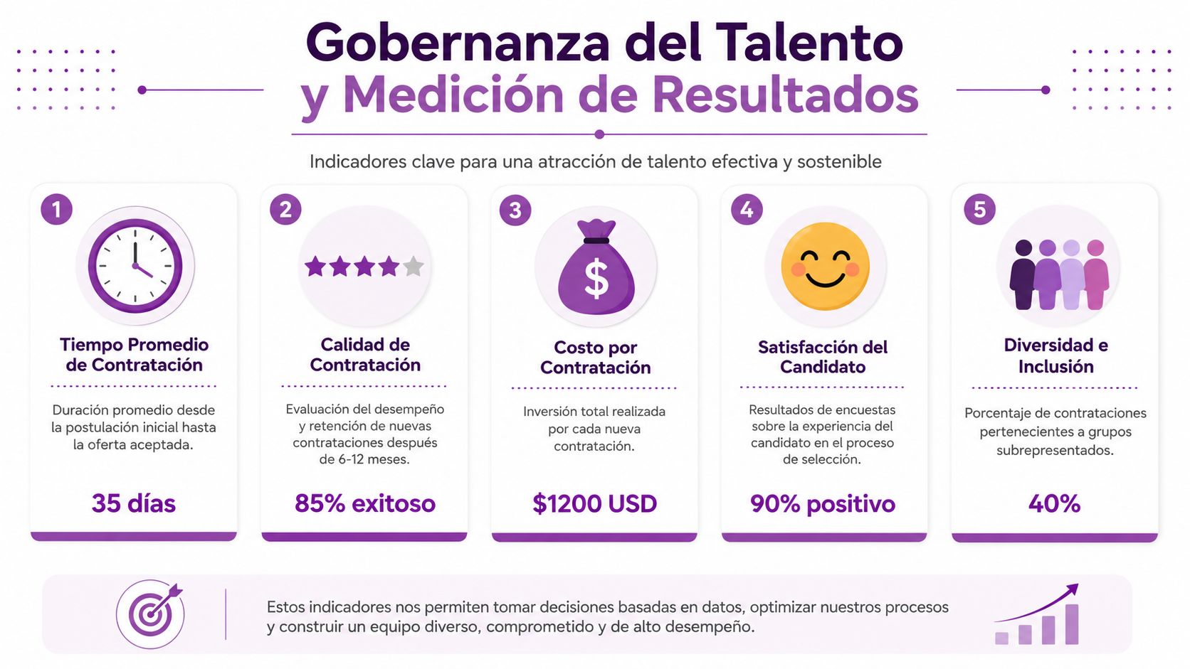 Infografía sobre gobernanza del talento y medición de indicadores clave para la contratación efectiva y sostenible.
