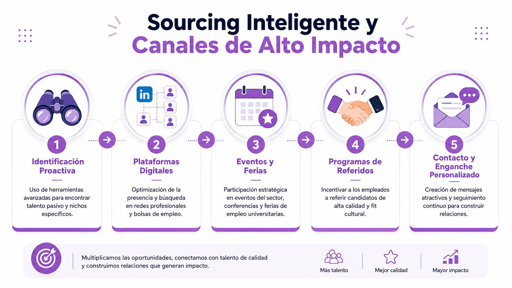 Infografía sobre estrategias de sourcing inteligente para la atracción de talento en procesos de reclutamiento profesional.