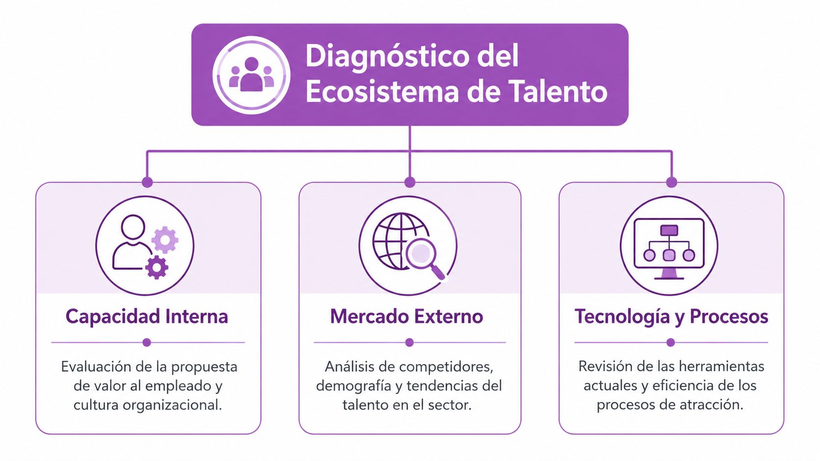 Diagrama de diagnóstico del ecosistema de talento, mostrando capacidad interna, mercado externo, tecnología y procesos organizacionales.