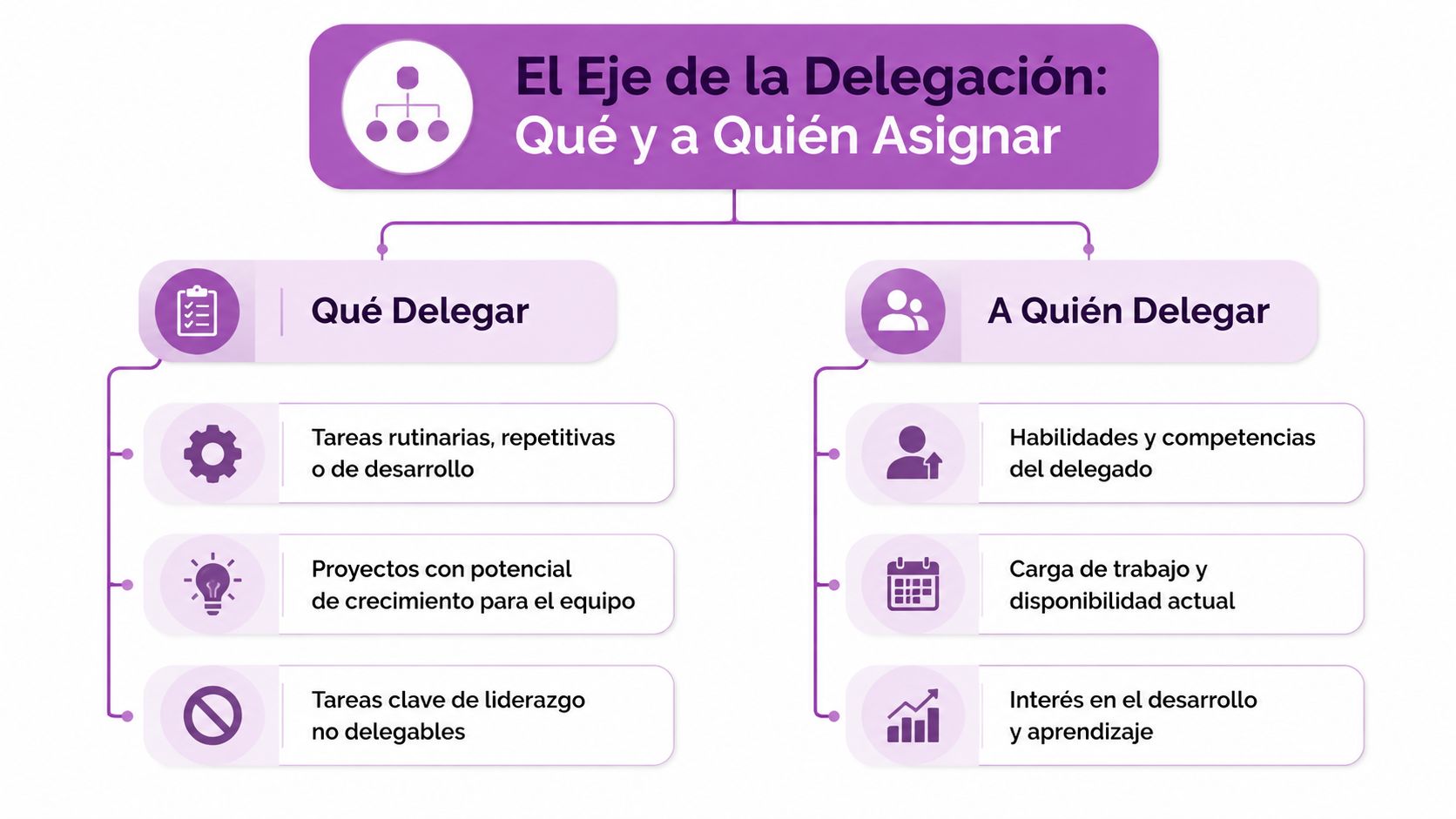 Un diagrama que explica qué tareas delegar y a quién asignar responsabilidades dentro de un equipo de trabajo.