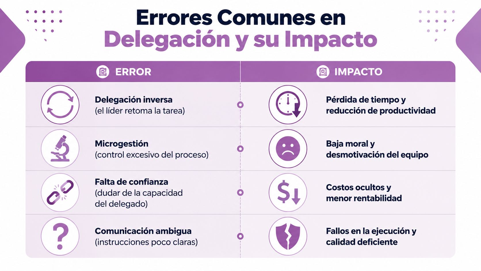 Tabla comparativa sobre los errores comunes en la delegación de tareas y su impacto negativo en el equipo.