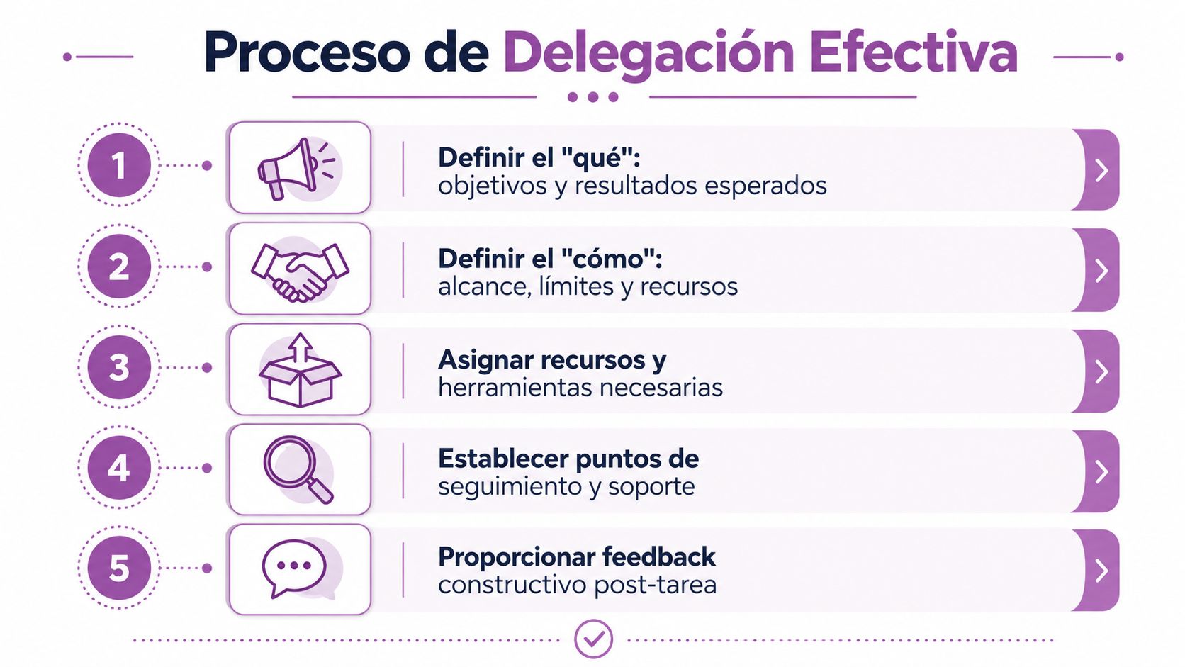 Infografía sobre el proceso de delegación efectiva que muestra cinco pasos clave para la gestión de tareas.