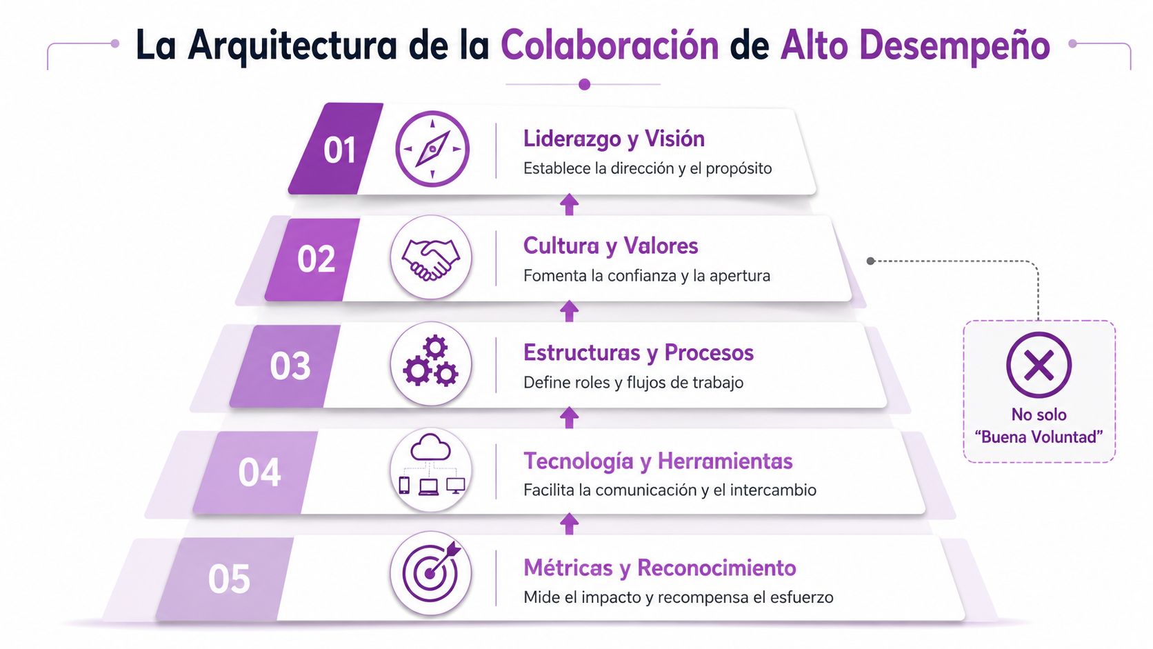 Diagrama piramidal que detalla los cinco pilares fundamentales para lograr una arquitectura de colaboración de alto desempeño.