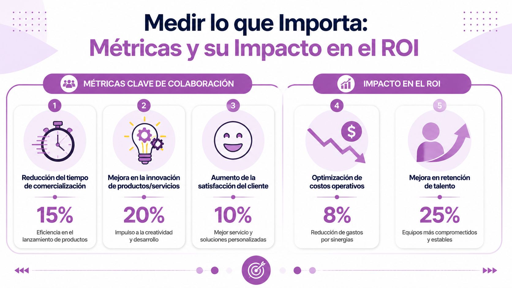 Infografía sobre métricas de colaboración empresarial y su impacto directo en el retorno de inversión corporativo.