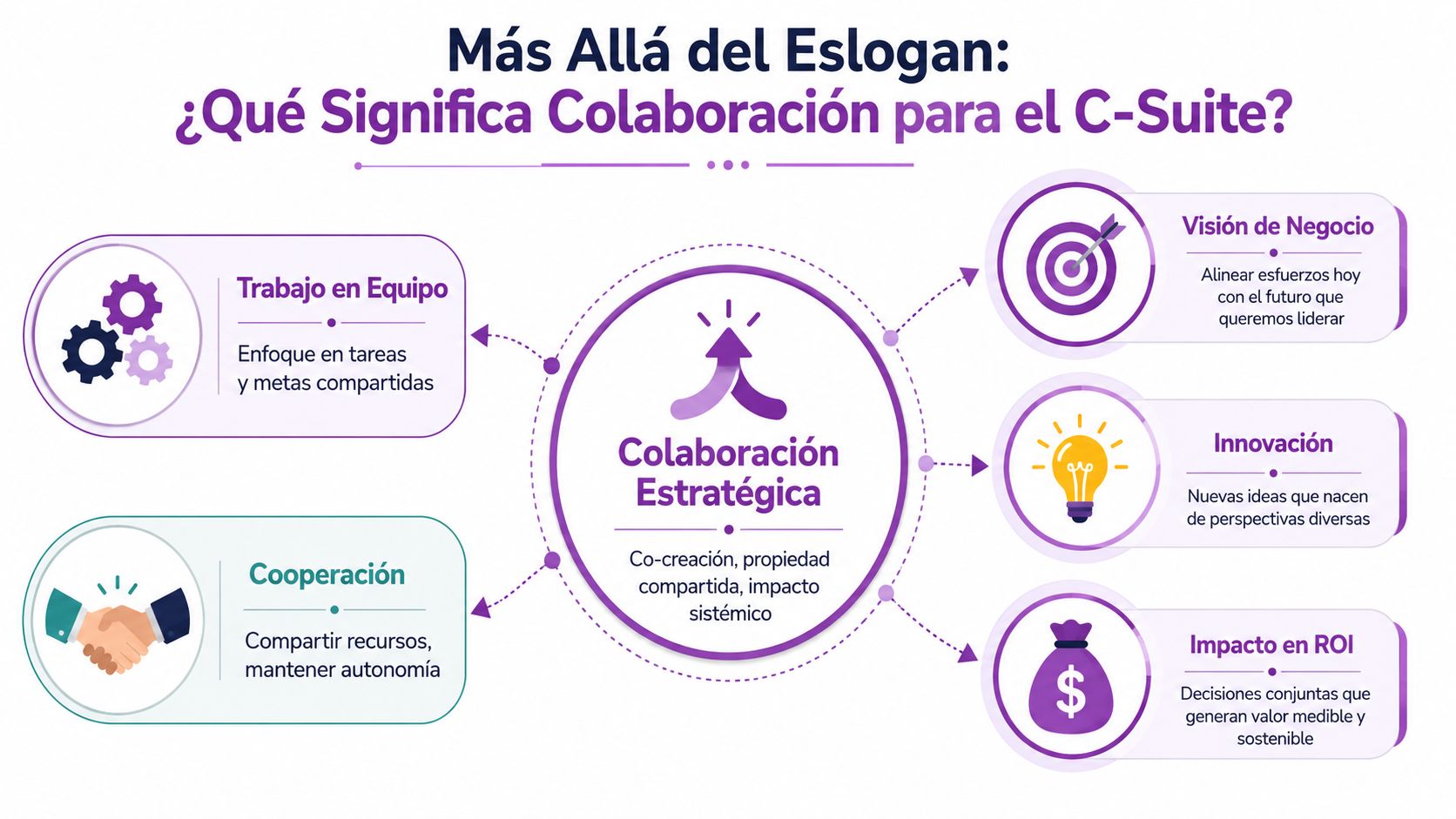 Infografía sobre el significado de la colaboración estratégica y el trabajo en equipo para el C-Suite empresarial.