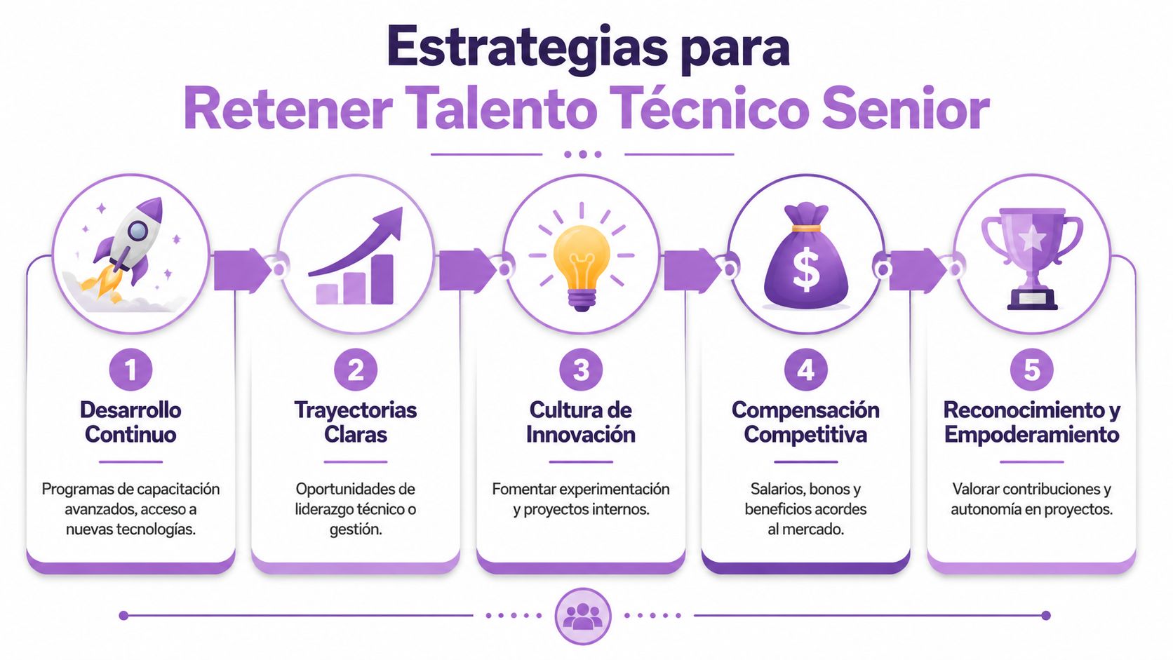 Infografía sobre estrategias para retener talento técnico senior en empresas, destacando cinco pilares fundamentales de gestión.
