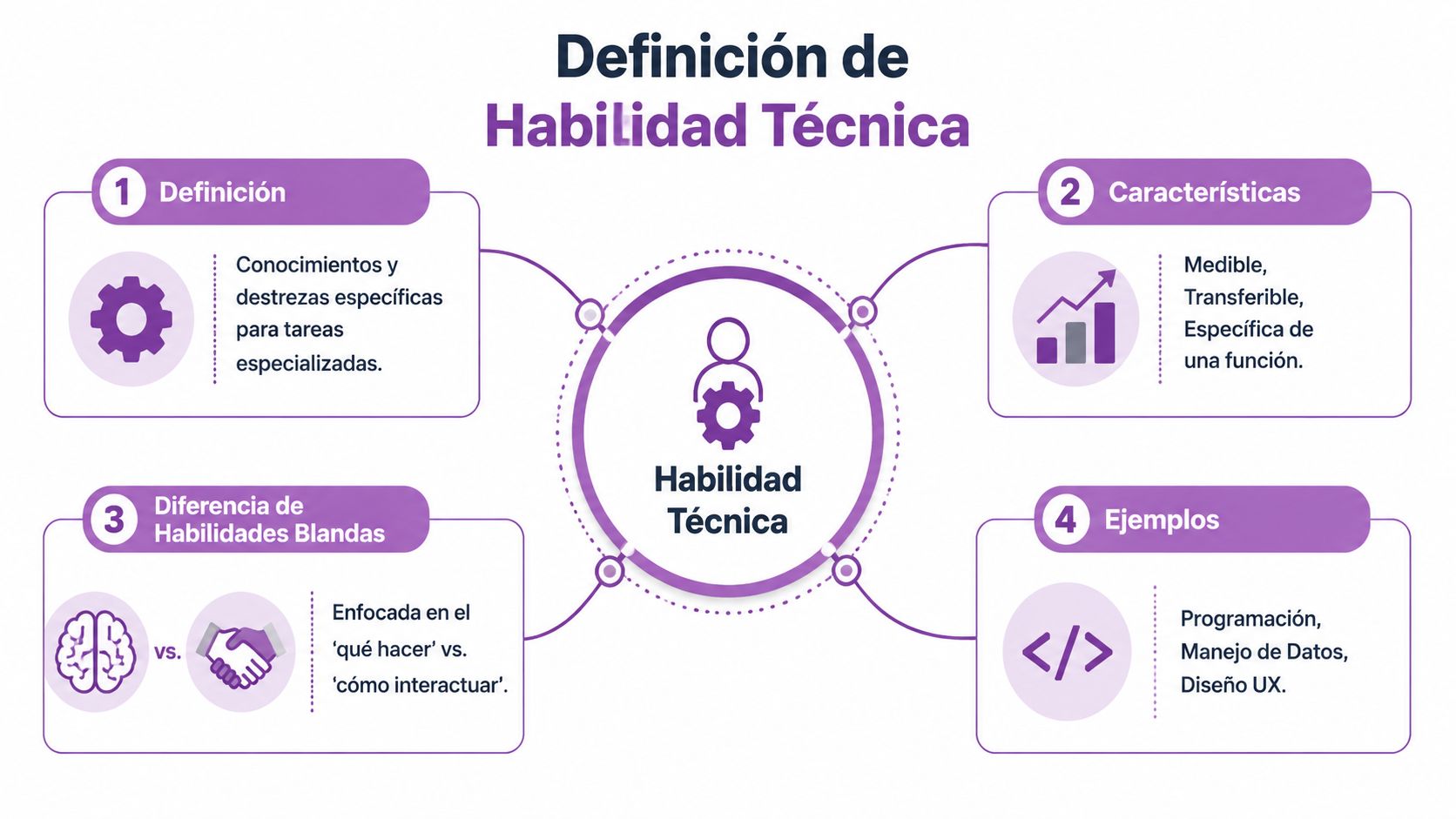 Infografía sobre la definición de habilidad técnica, sus características, diferencias con habilidades blandas y algunos ejemplos prácticos.