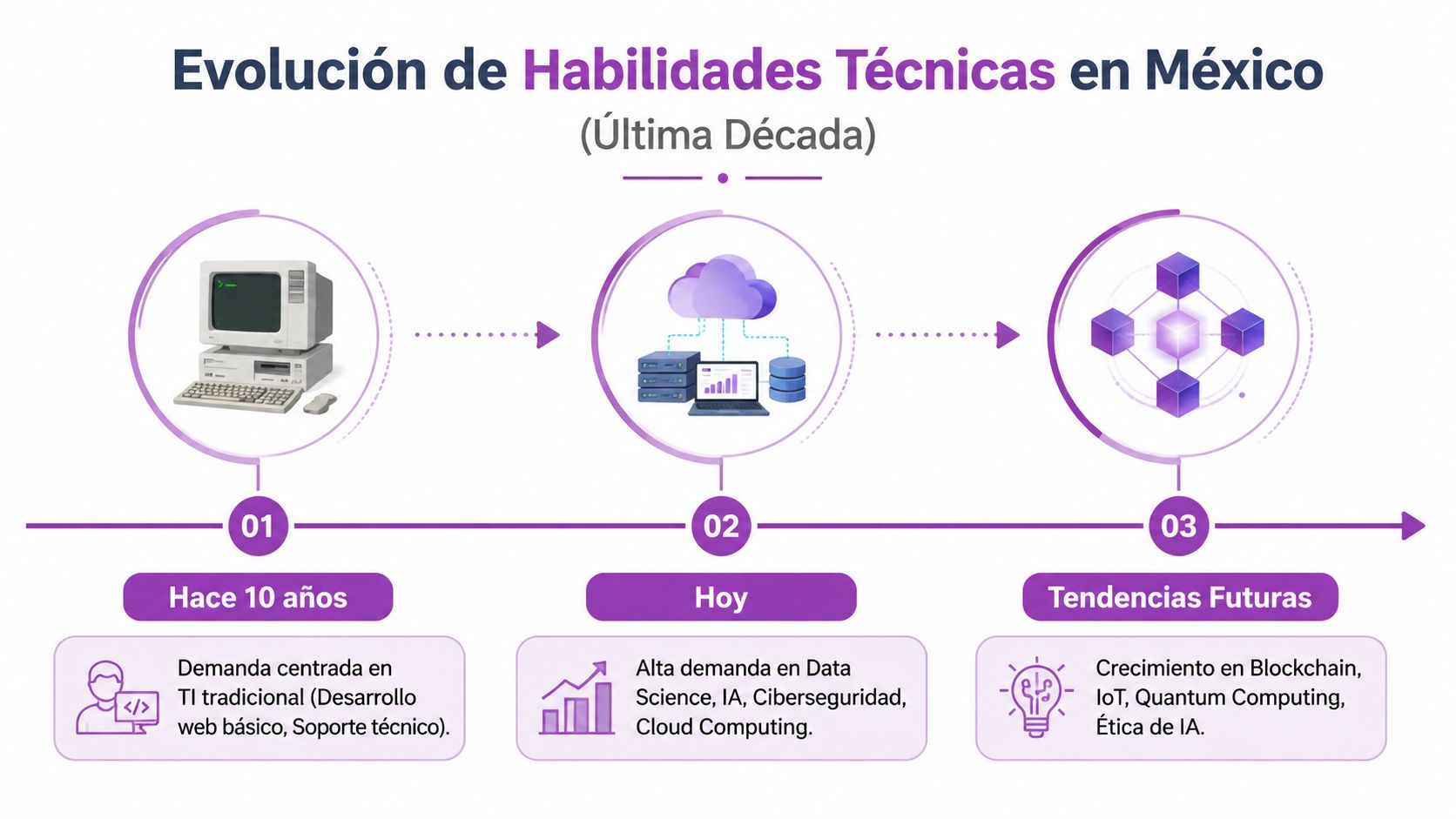 Infografía sobre la evolución de las habilidades técnicas en México durante la última década hasta el futuro.