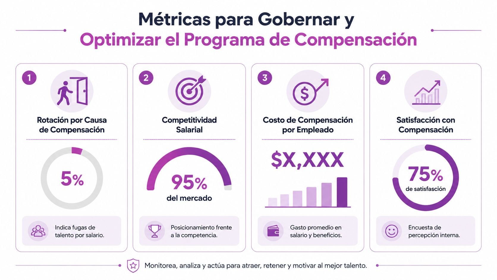 Infografía mostrando cuatro métricas clave para gobernar y optimizar los programas de compensación laboral en empresas.