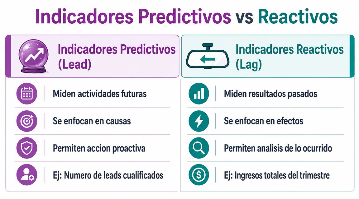 Comparativa visual entre indicadores predictivos y reactivos detallando sus funciones, enfoques y ejemplos de uso empresarial.