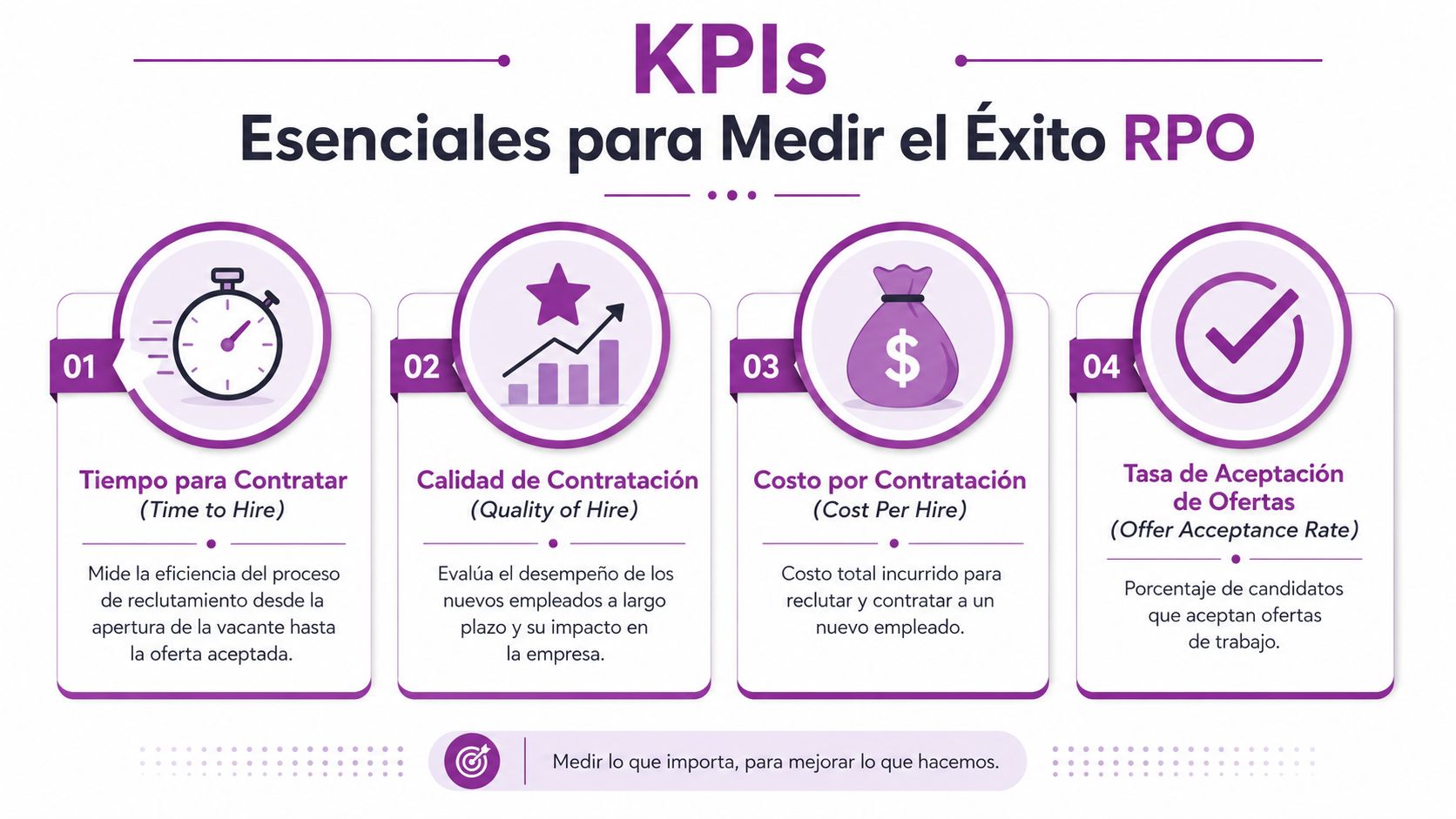Infografía sobre los cuatro KPIs esenciales para medir el éxito de los servicios de reclutamiento RPO.