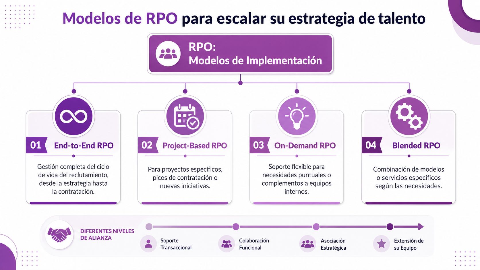 Infografía sobre los diversos modelos de RPO para escalar la estrategia de reclutamiento y talento humano empresarial.