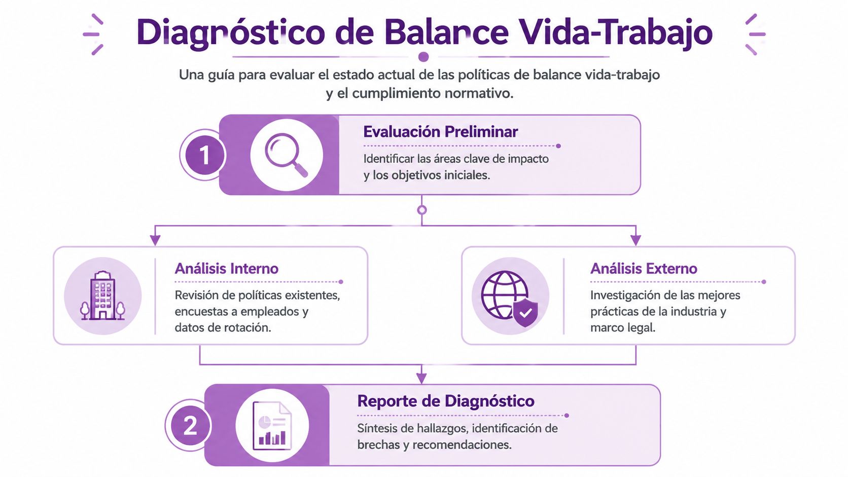 Diagrama del proceso de diagnóstico para evaluar políticas de balance vida-trabajo y cumplimiento normativo en organizaciones.
