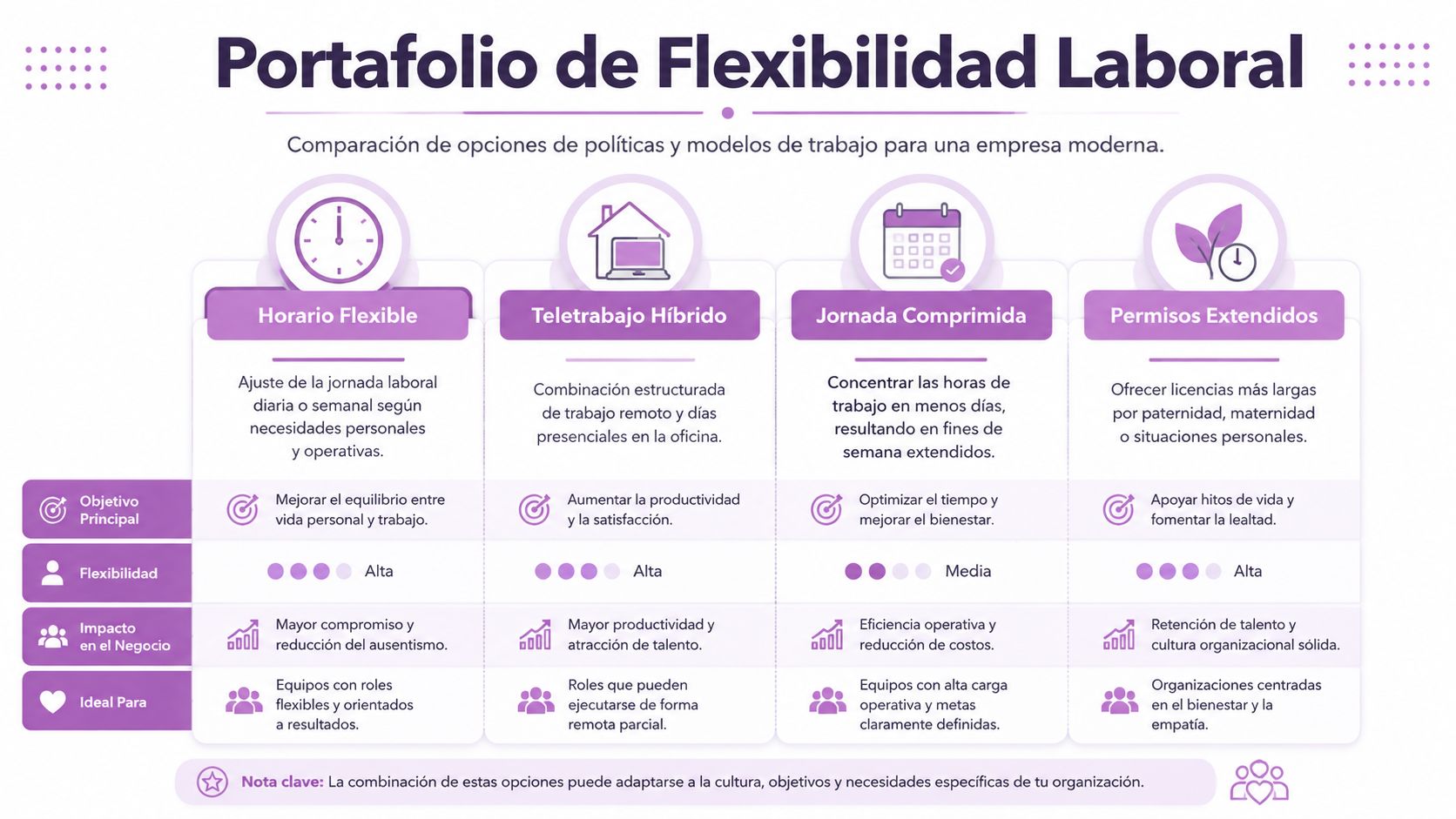 Infografía sobre flexibilidad laboral que compara horarios flexibles, teletrabajo híbrido, jornada comprimida y permisos extendidos para empresas.