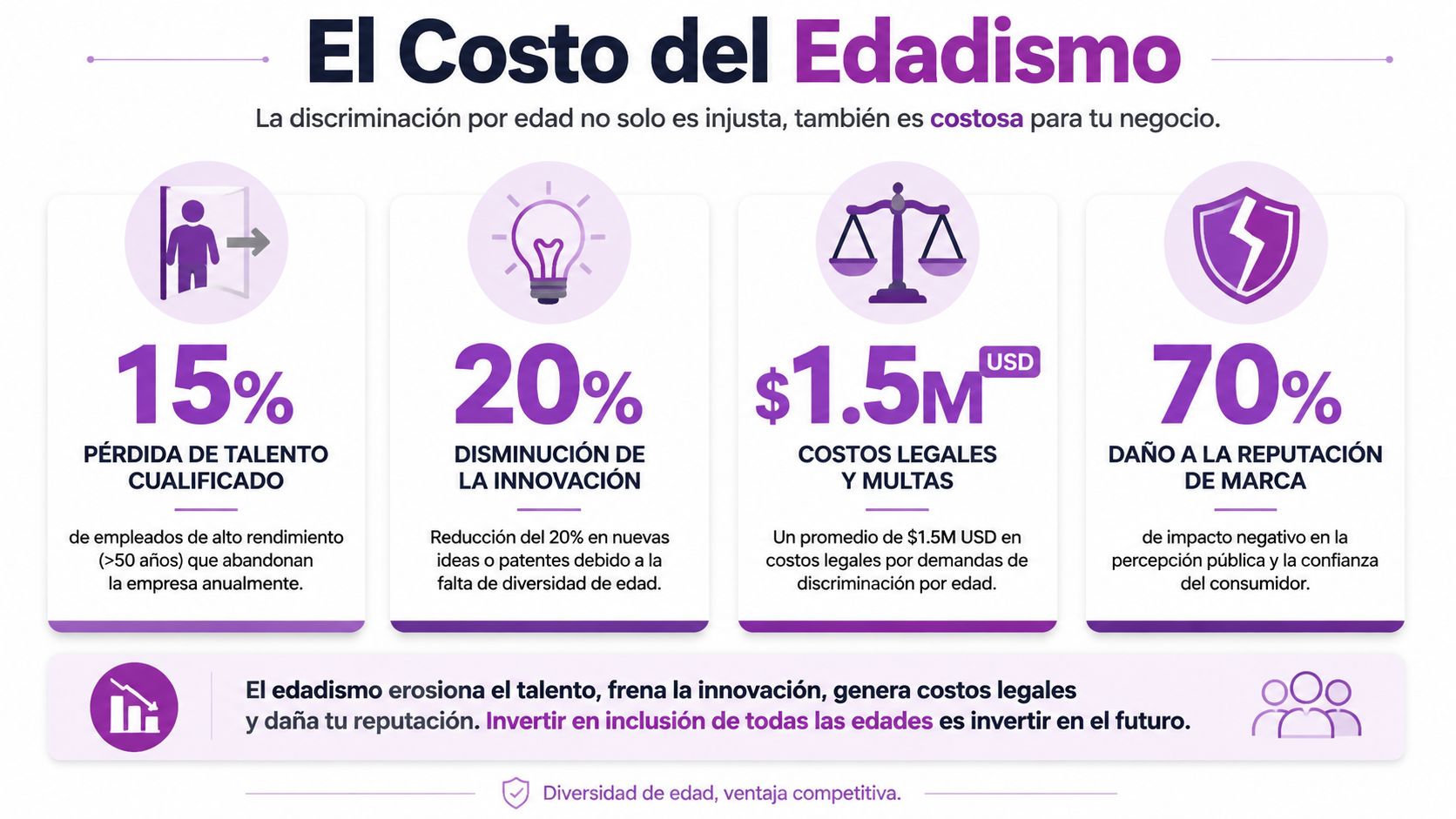 Infografía sobre los costos económicos y de reputación que genera la discriminación por edad en las empresas.