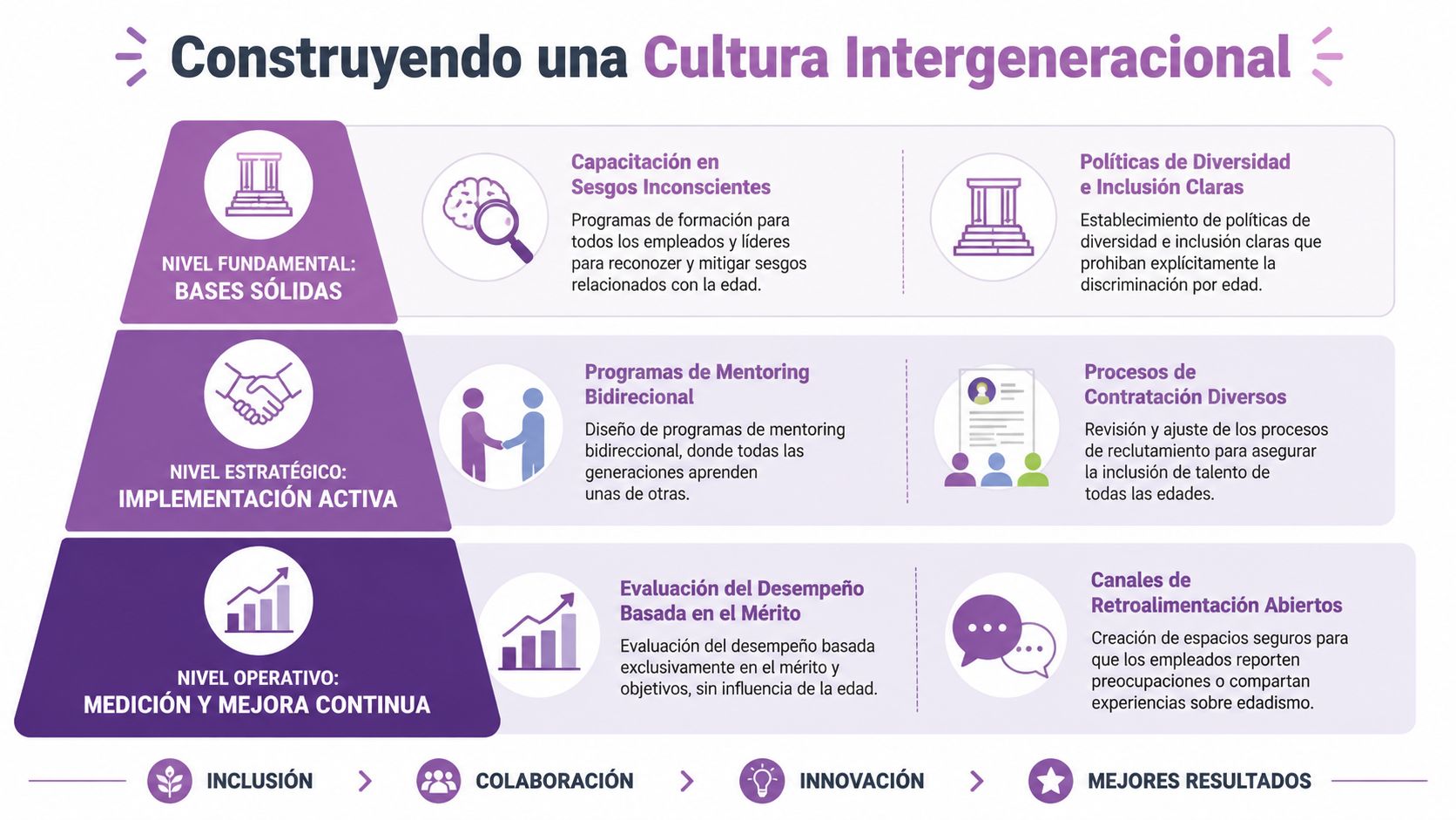 Infografía sobre cómo construir una cultura intergeneracional inclusiva mediante niveles fundamentales, estratégicos y operativos en la empresa.