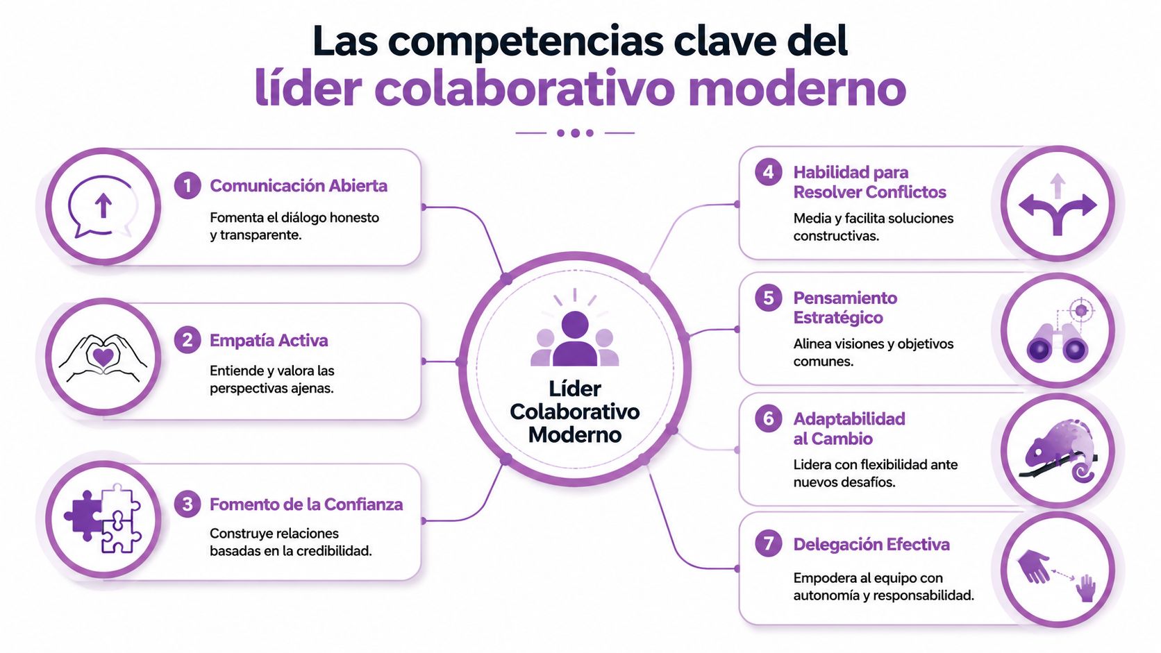 Infografía sobre las siete competencias clave necesarias para el desarrollo del liderazgo colaborativo moderno en equipos.