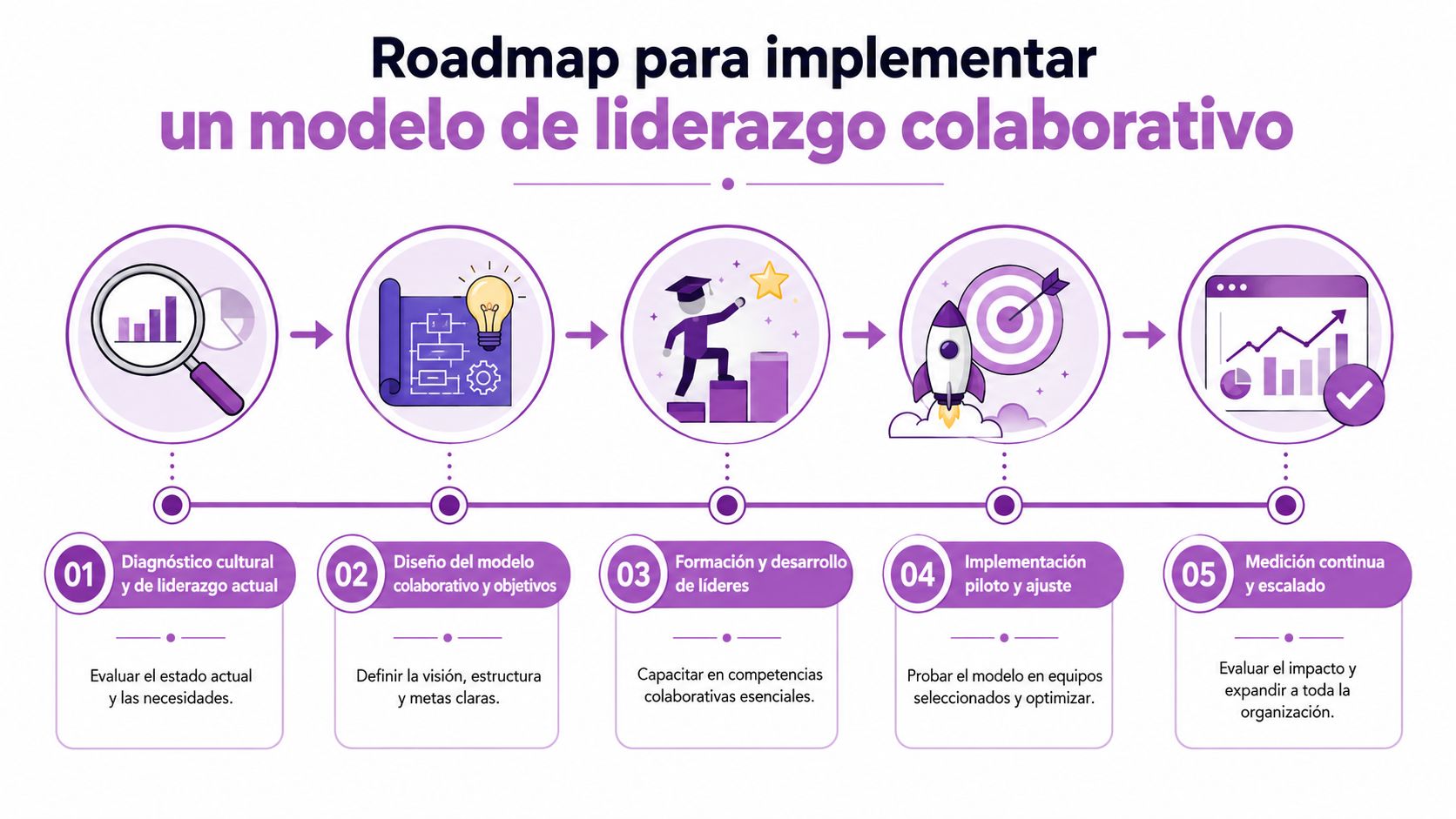 Infografía paso a paso para la implementación de un modelo de liderazgo colaborativo en las organizaciones.