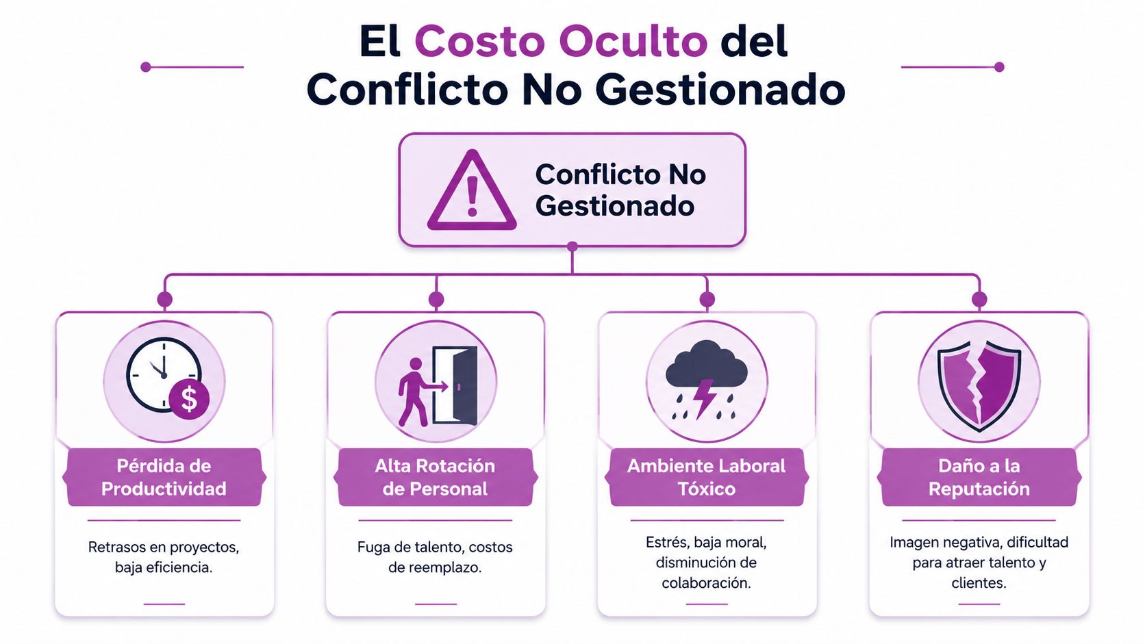 Un diagrama que explica los impactos negativos y los costos ocultos del conflicto laboral no gestionado.