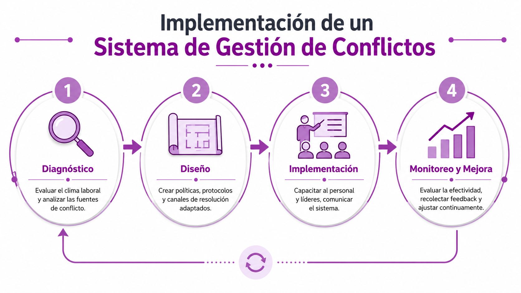Diagrama de cuatro pasos para la implementación de un sistema estratégico de gestión de conflictos laborales.