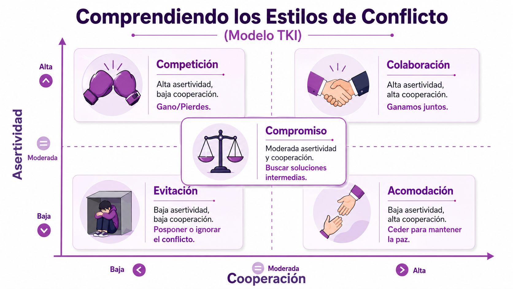 Diagrama del modelo TKI explicando los cinco estilos de gestión de conflictos según asertividad y cooperación.