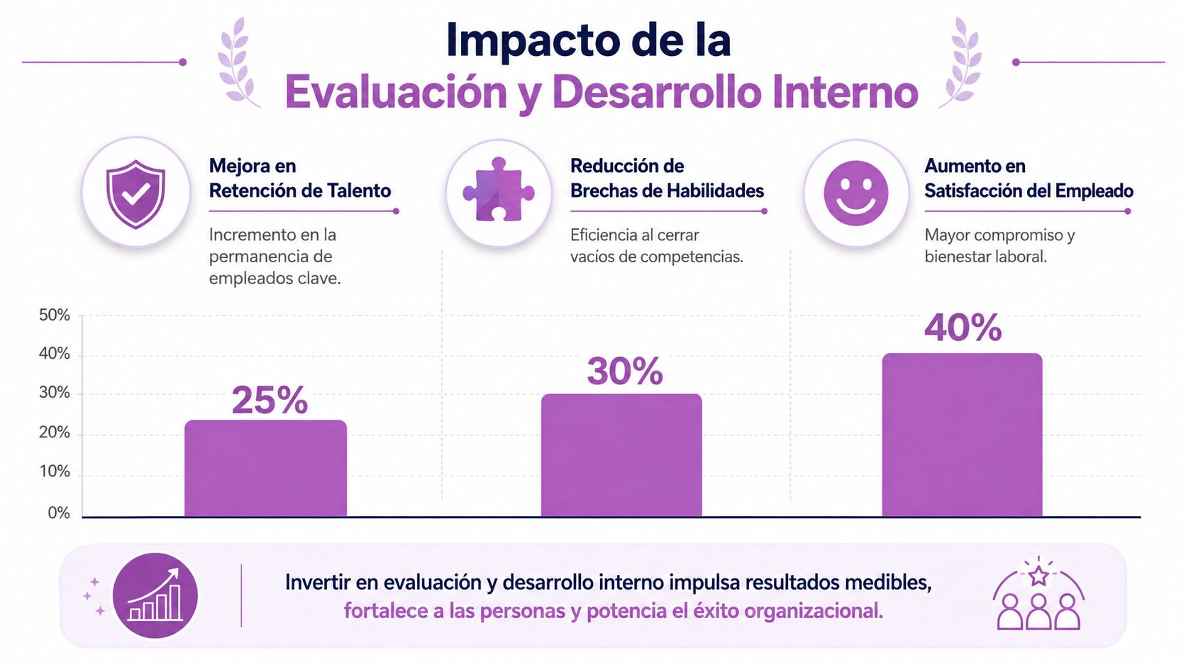 Gráfico que muestra el impacto positivo de la evaluación y el desarrollo interno en las empresas.