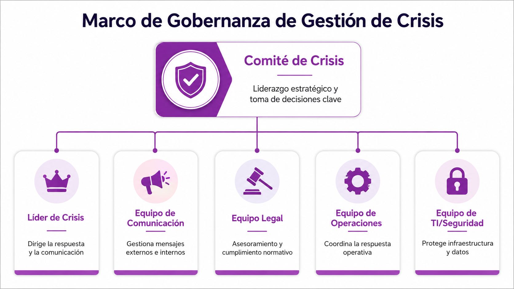 Organigrama del marco de gobernanza de gestión de crisis detallando las responsabilidades de cada equipo especializado.
