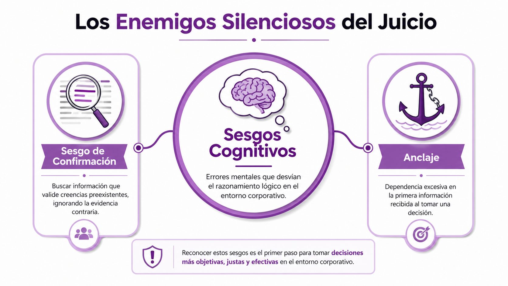 Infografía sobre sesgos cognitivos como el sesgo de confirmación y el anclaje en la toma de decisiones.