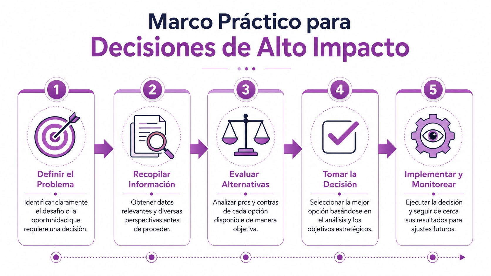 Infografía sobre el proceso paso a paso para la toma de decisiones estratégicas de alto impacto organizacional.
