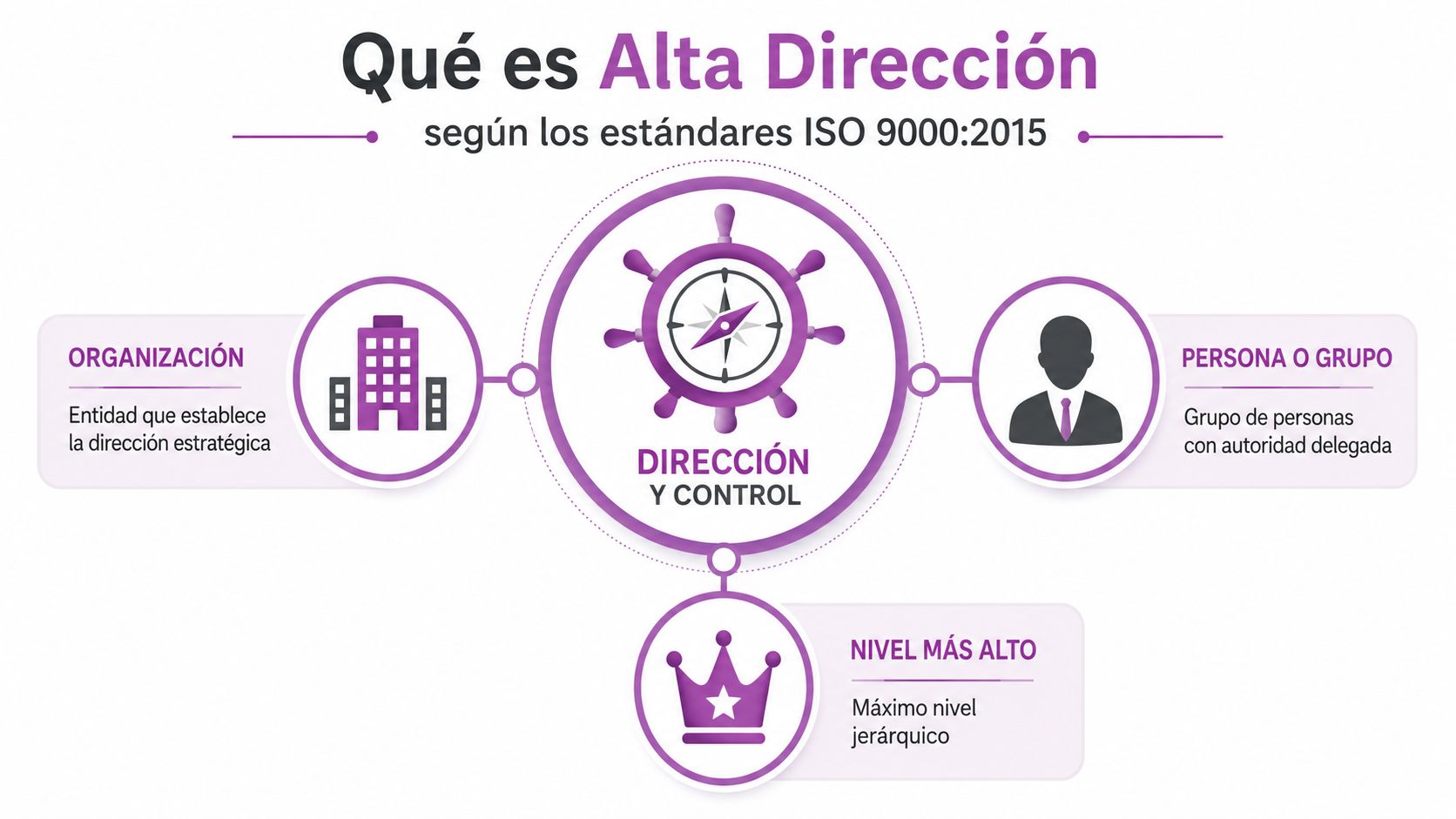 Infografía sobre la definición de Alta Dirección según los estándares de la norma ISO 9000:2015.