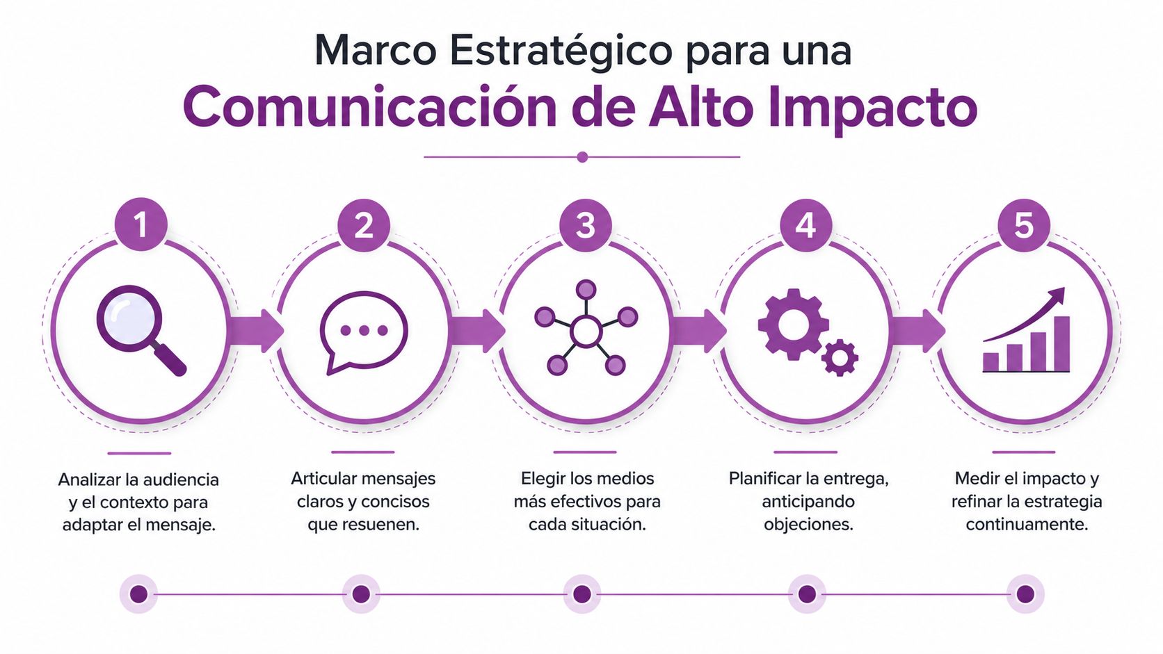 Infografía con cinco pasos para lograr una estrategia de comunicación efectiva y de alto impacto.