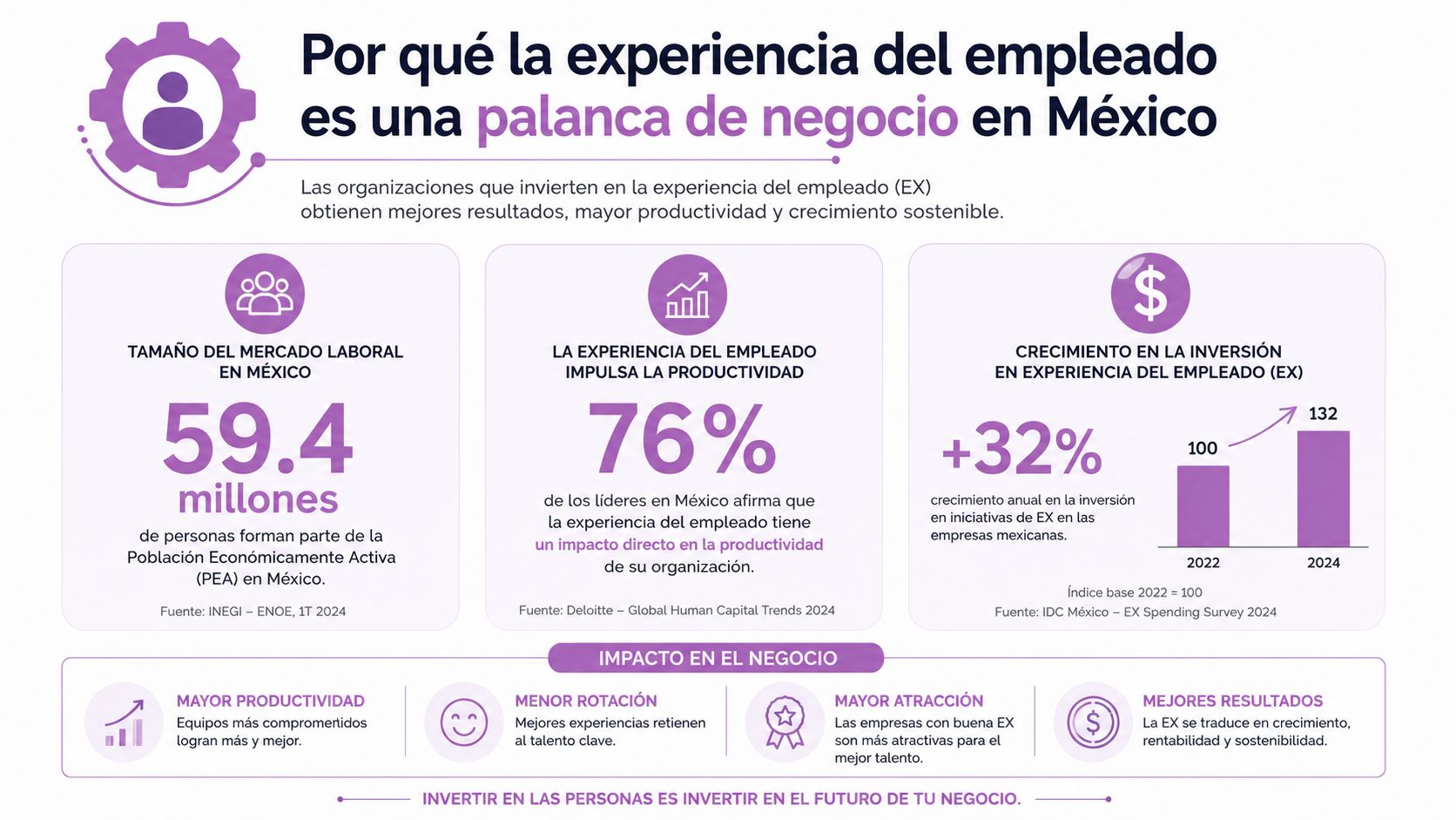 Infografía sobre cómo la experiencia del empleado actúa como una palanca de crecimiento empresarial en México.