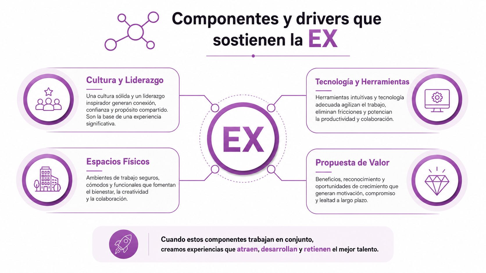 Infografía sobre los componentes y drivers clave que sostienen la experiencia del empleado en una organización.