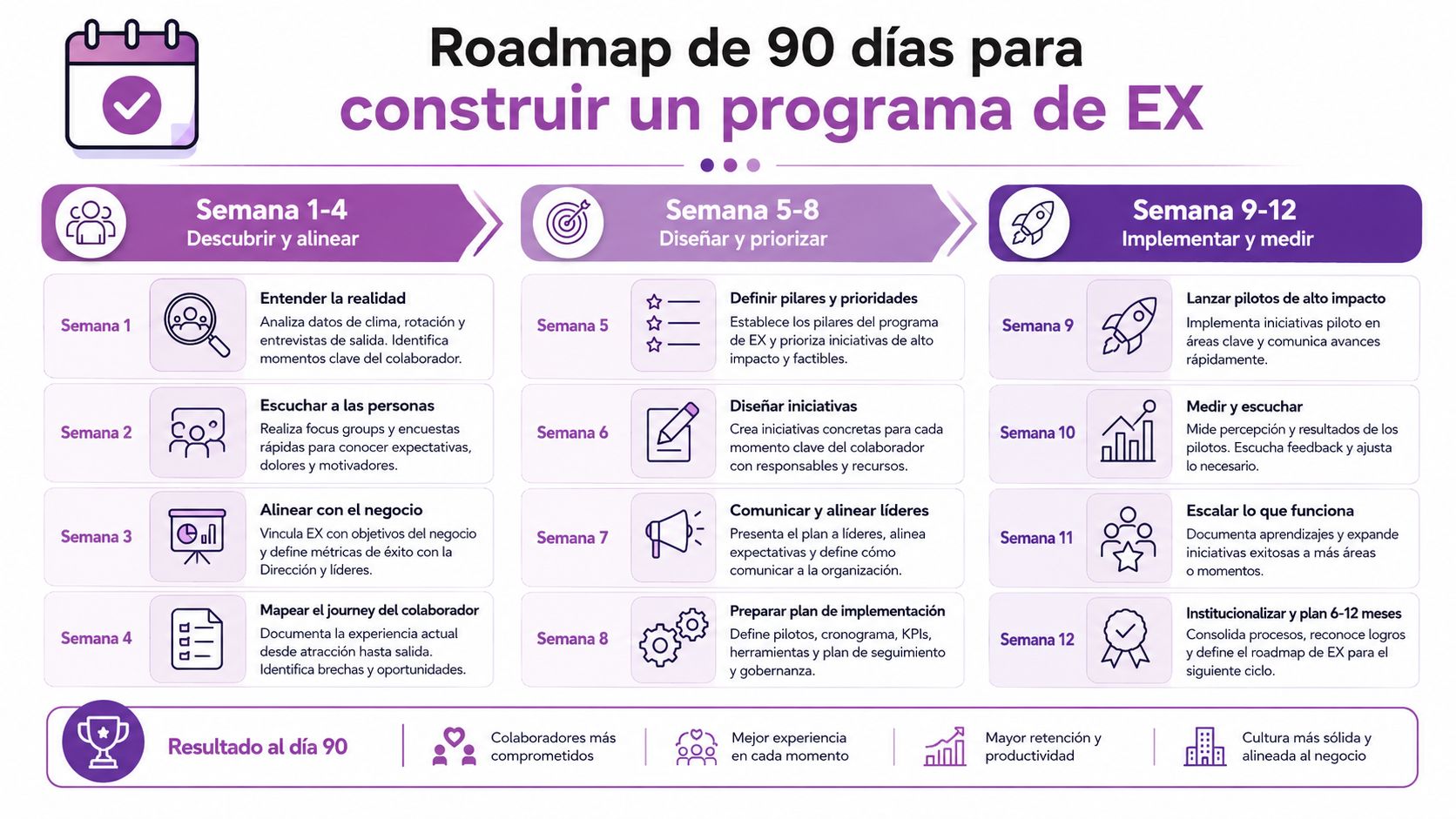 Roadmap de 90 días para implementar un programa de experiencia del empleado con etapas semanales estructuradas.