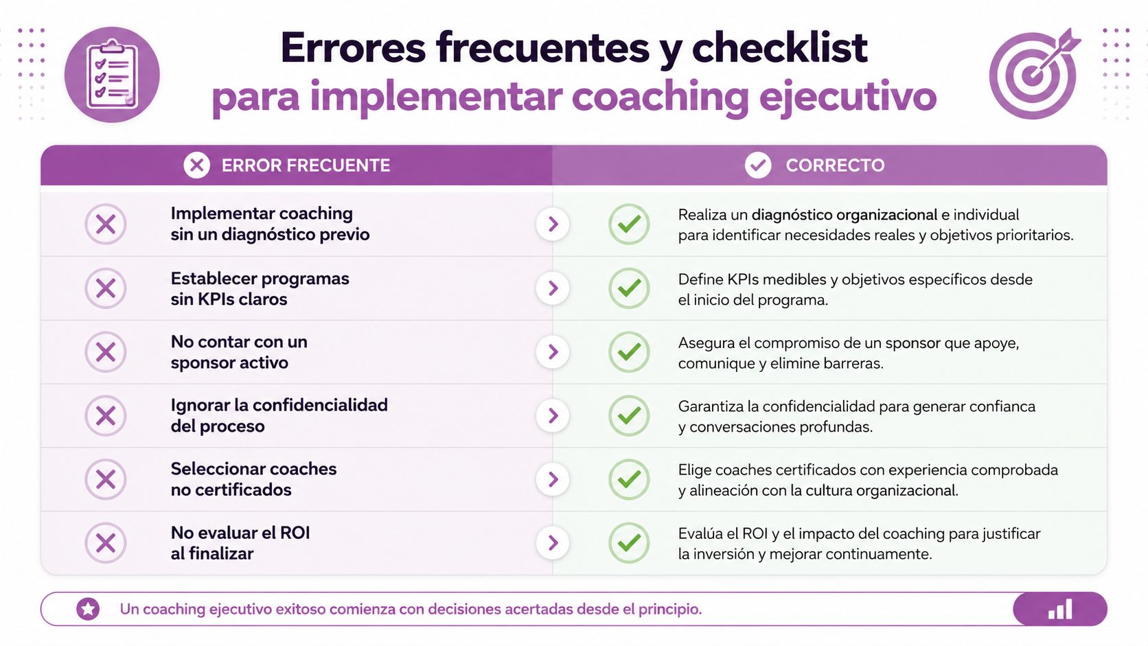 Tabla comparativa de errores frecuentes y buenas prácticas para la implementación exitosa de coaching ejecutivo en empresas.