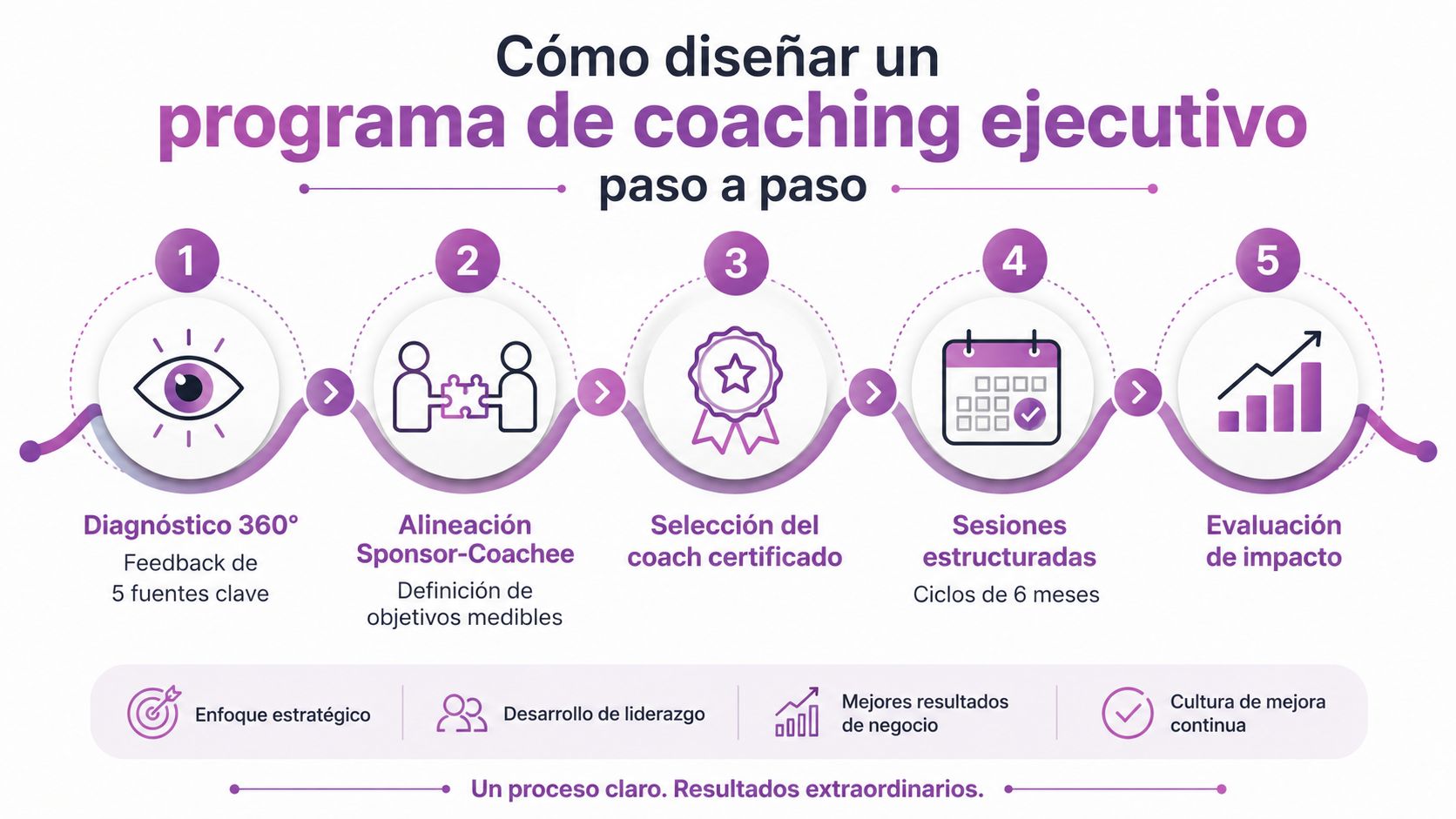 Infografía paso a paso sobre cómo diseñar un programa de coaching ejecutivo eficaz para organizaciones.