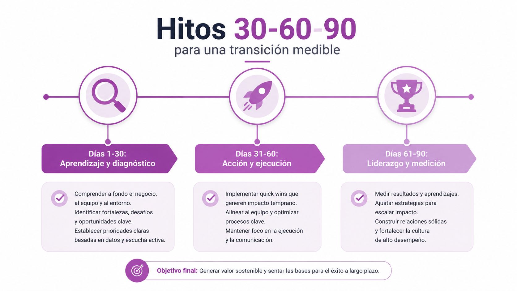 Infografía sobre los hitos de un plan de 30, 60 y 90 días para una transición ejecutiva efectiva.