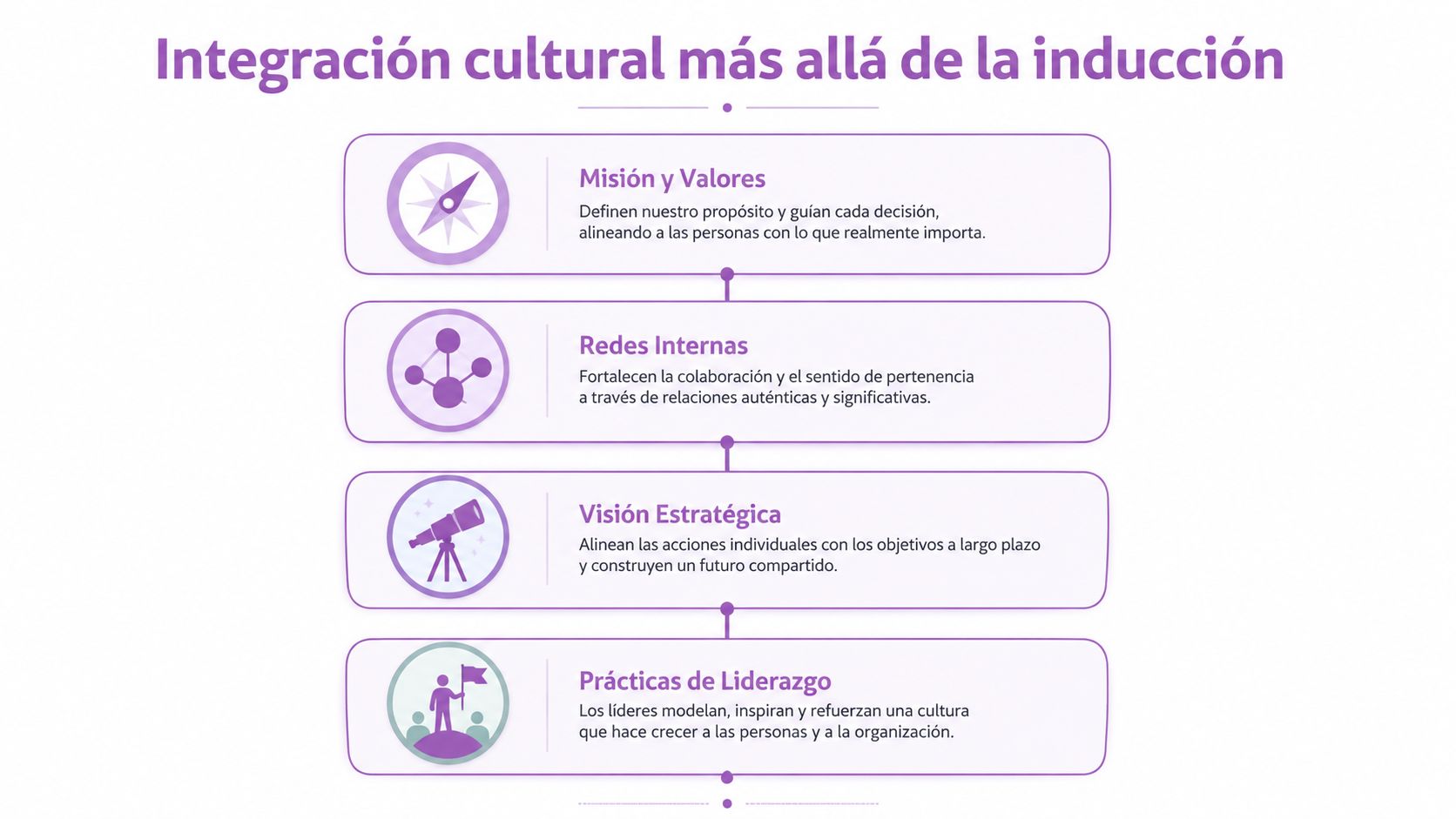 Diagrama sobre integración cultural en empresas destacando misión, valores, redes, visión estratégica y prácticas de liderazgo.