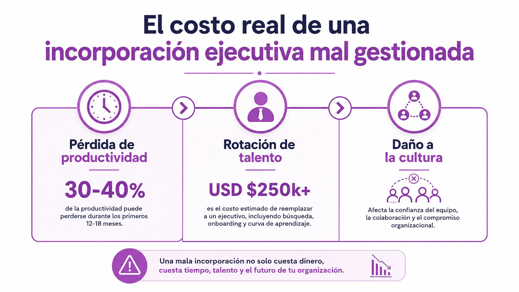 Infografía sobre el alto costo y el impacto negativo de una mala incorporación de ejecutivos en organizaciones.